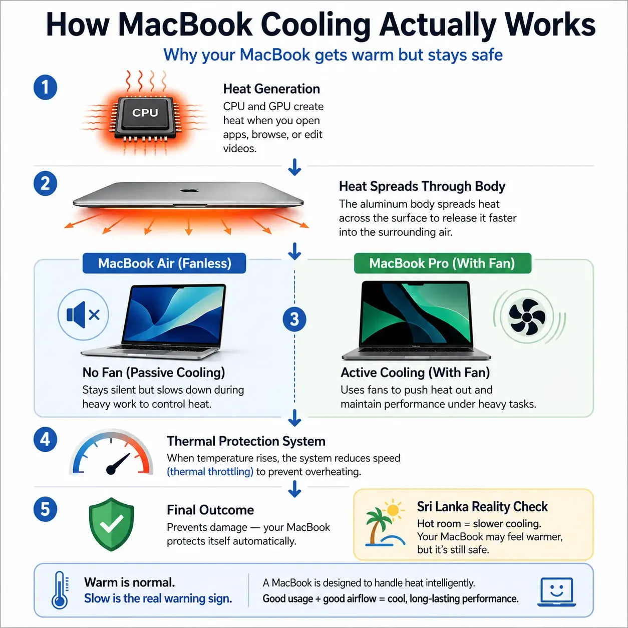MacBook Overheating in Sri Lanka Weather: Real Problem or Myth?